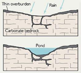Pre Visit 4 Aquifers 3-5 Sinkholes Purpose/Objective Students will be able to explain the difference between collapse, subsidence, and solution sinkholes Students will be able to describe how