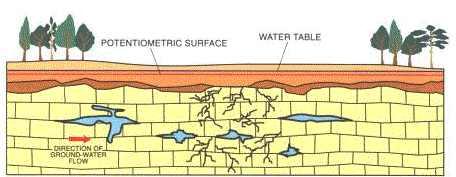 2. Subsidence sinkholes: are similar to solution sinkholes, except that the soluble bedrock is covered by a thin layer of soil and/or sediment.