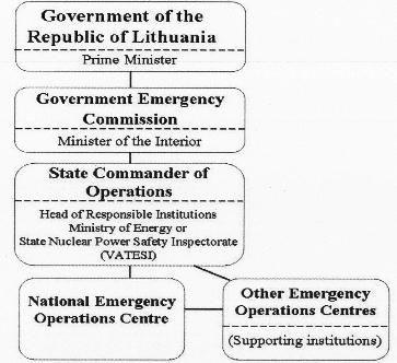 2 Fig. Scheme of emergency management in case of nuclear accident (http://www.vatesi.lt/fileadmin/documents/bsk/fig2.