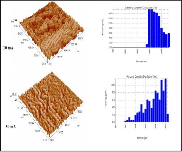 686 Isam M.Ibrahim et al, 2015 exhibit cylindrical shapes giving rise to larger pore diameter(a.k. 2010). Fig. 4: AFM picture for Porous Si wafer with different etching current 10 and 50 ma.