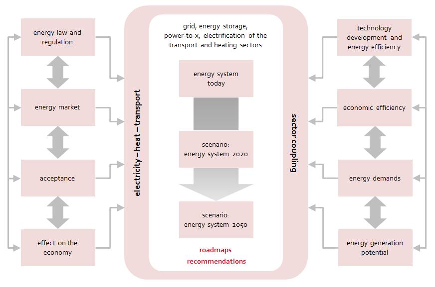 Germany Sector Coupling Analysis also underway on the current and needed regulations for an integrated energy system