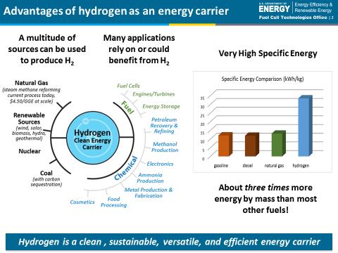 United States Hydrogen-at-Scale H2@Scale concept connects multiple energy sources to generate hydrogen through