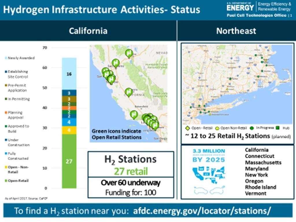 Over 50 HRS of which about over 20 are public California has $100M to 2023 for H2 infrastructure, goal of 100