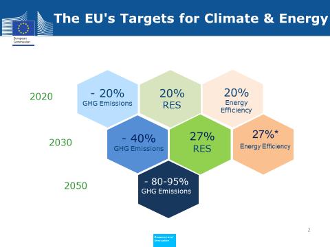 European Union Directives Very aggressive GHG reductions, Renewable Energy System obligations and