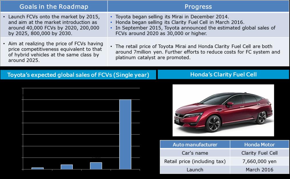 Japan: Fuel Cell Electric Vehicles FCEV entered the Japanese Market in 2014