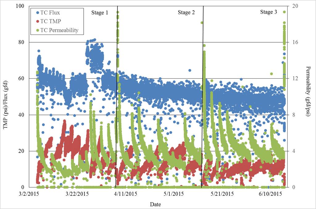 Figure 12 TMP, permeability, and flux for Membrane C temperature corrected to 20 C Membrane D Membrane D performed well throughout the entire 90 day pilot study, running at a flux of 57 gfd without