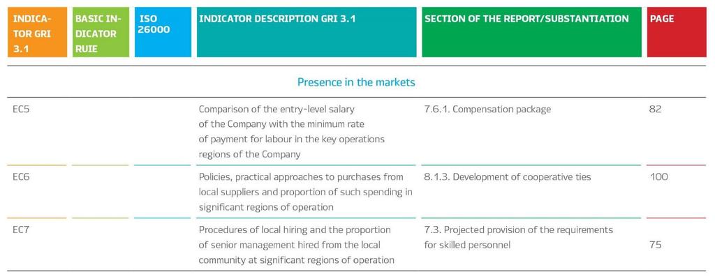 prioritizing local suppliers. 8 However, for the purpose of this study, these indicators, EC6 and EC9, are used interchangeably.