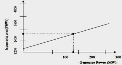 The additional fuel cost of energy produced depends entirely upon the manner in which the generation is added. The input and output curve of generating units of thermal plants is shown in fig 2.