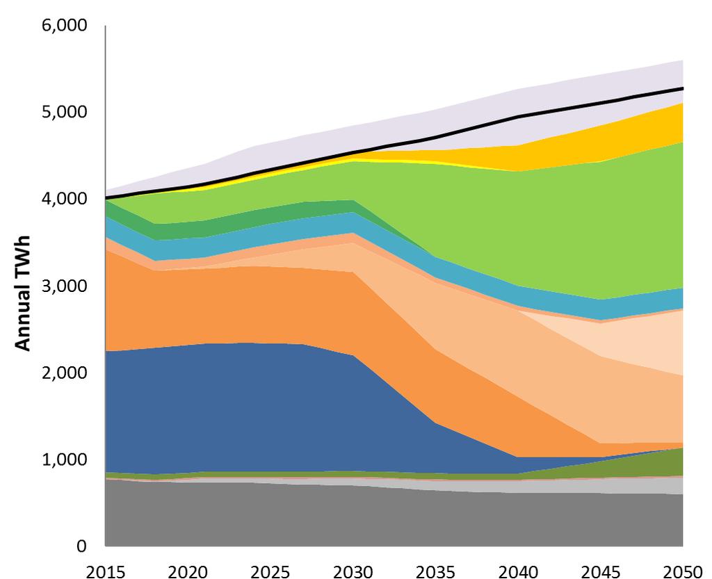 U.S. Low-Carbon Electricity by 2050 (95%