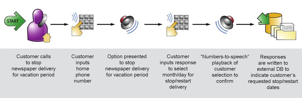 Auto-attendant with navigation menu prompts Caller input digit collection Messages and greetings Estimated wait time or position in queue messages