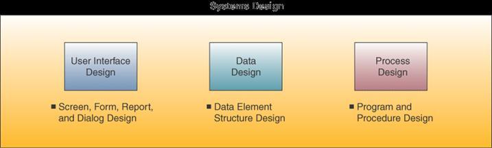 Systems Design Modify the logical model until it represents a blueprint for what the