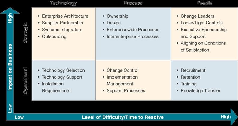 Change Management Dimensions 10-76 Source: Adapted from Grant