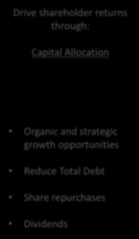 Drive shareholder returns through: Capital Allocation Disciplined approach to margins and