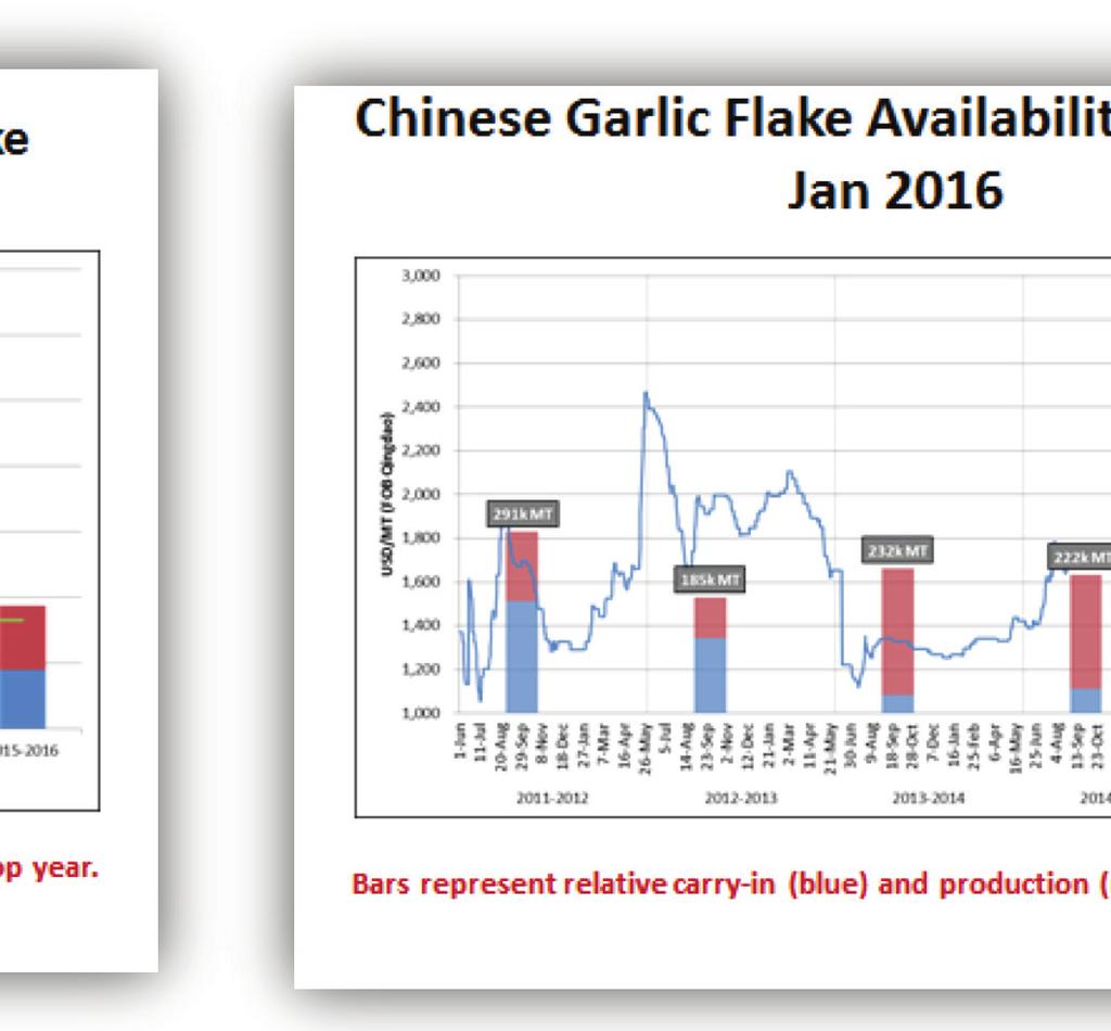 levels. However, with support from El Nino, a normal garlic crop can be expected.