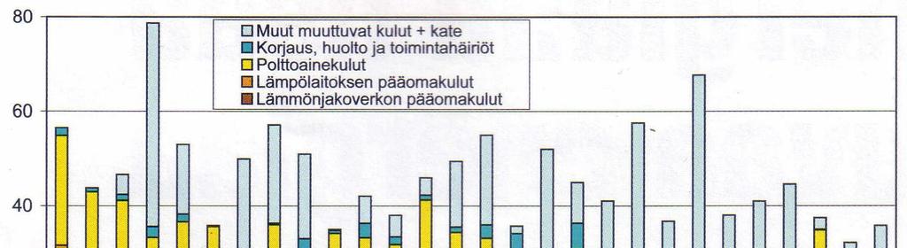 Division of heat price (Finnish heat entrepreneurship) Heat