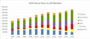 SOFT CITRUS Soft fruit exports from the southern hemisphere suppliers also continues to grow strongly, reaching 450 000 tons in 2016 after a period of stable supply around 400 000 tons since 2012.