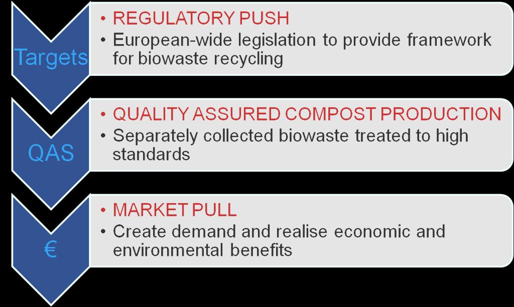 Realising the Bio-waste Recycling Vision A PUSH and PULL approach