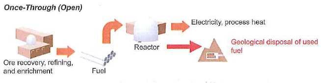 low and high activation materials) Decay heat of the spent fuel
