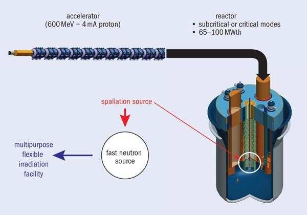 Nuclear waste Accelerator-driven systems receive extra neutrons from