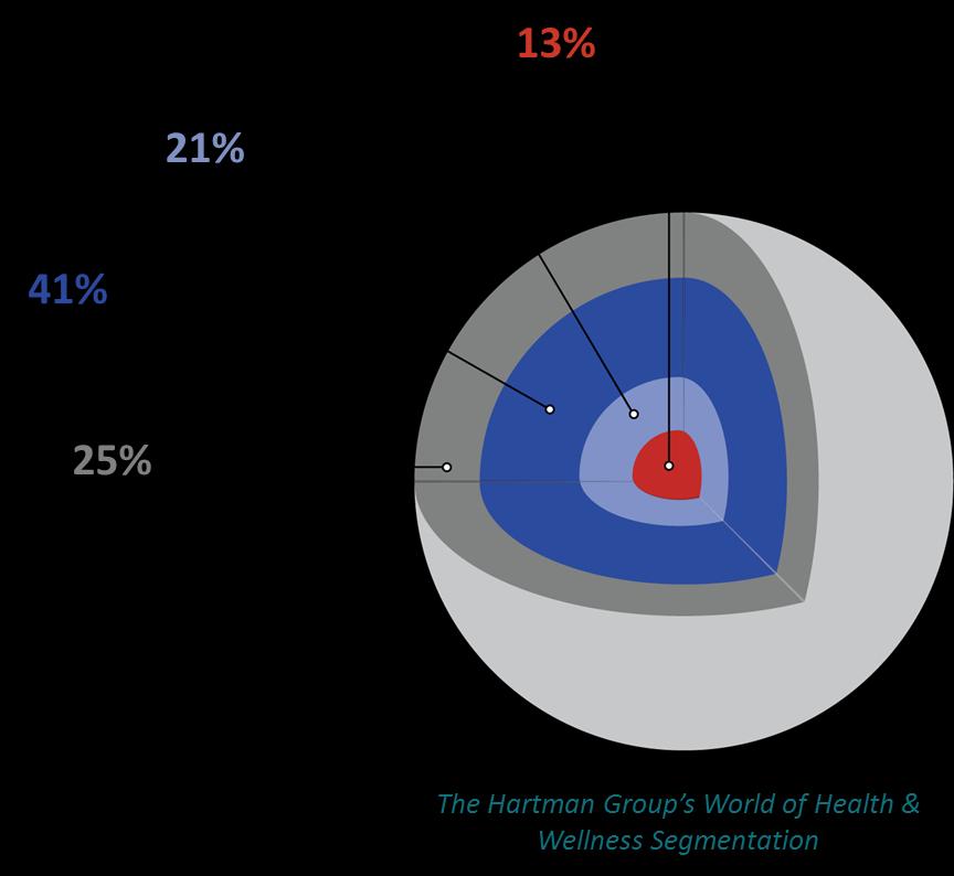 The World of Health and Wellness Consumers think, live and shop differently, depending on where they are within the World of Health and Wellness (H&W).