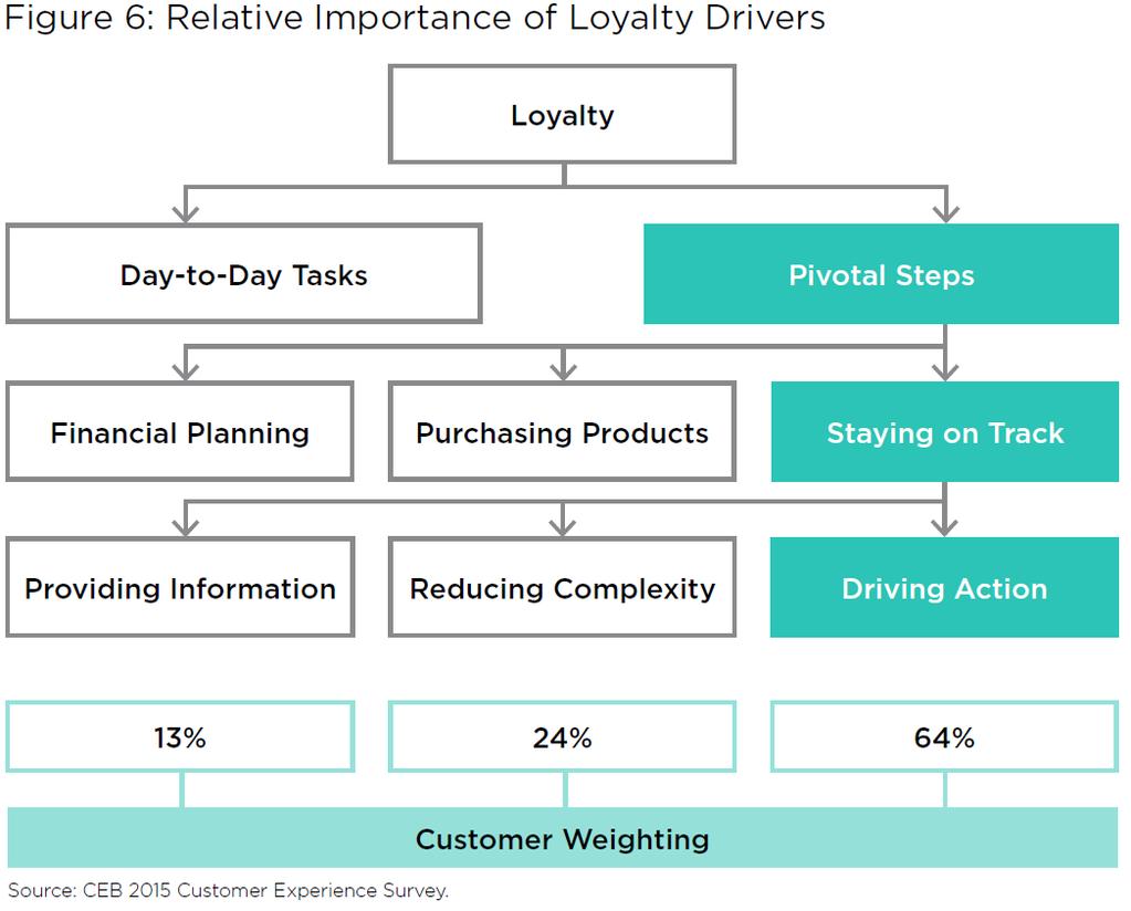 Driving Loyalty It is painful to change habits and difficult to understand how everyday actions will impact longterm outcomes while in the process of deciding on those actions.