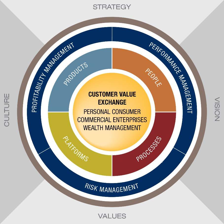 Performance Factors Value is delivered to Customer Segments through the effective combination of People Products Process Platforms Crowe Financial Institution Performance Framework Supported by