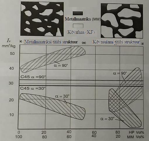 Sele 8. Materjalide ja pinnete soovituslikud struktuurid erinevate abrasiiverosioonkulumise tingimuste jaoks [13].