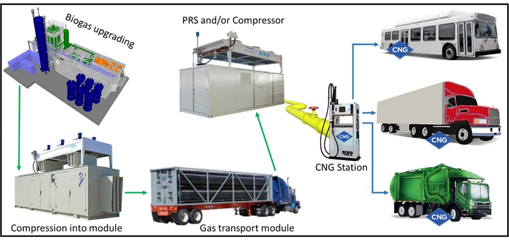 6. Remote Pipeline Injection System In the event of high capacity digesters where the distance from the pipeline is too great for a direct connection but within a reasonable driving distance, a