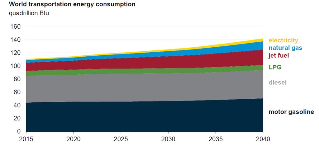 Electricity remains a minor fuel for the world s transportation energy use Natural gas have the potential to displace liquid fuels Transportation sector energy consumption is projected to increase by