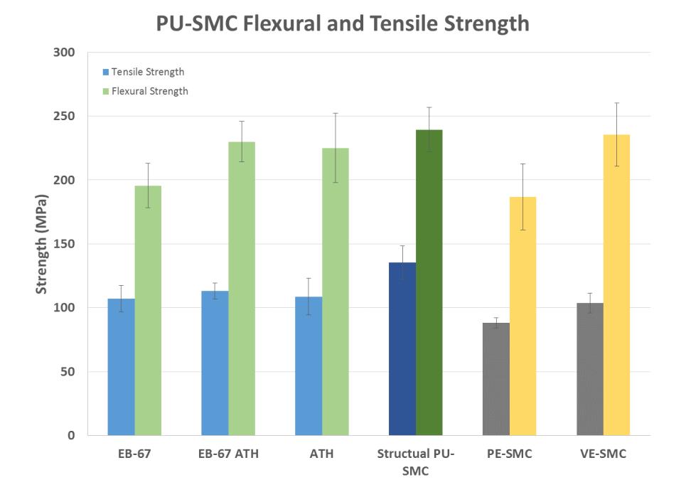 Tensile and Flexural Characterization Tensile and flexural properties were measured following ISO 527 and ISO 14125 respectively. The results of the testing are shown in Figure 3-Figure 5.