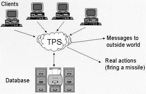 Transaction Processing Systems (TPS) These systems automate clerical and operational functions and track data at the most elementary level in the organization.