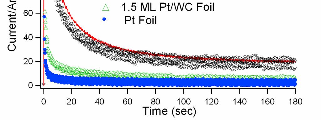 Chronoamperometry (CA) of WC and Pt/WC Electrocatalysts for Fuel Cells Steady-state current of WC and 0.