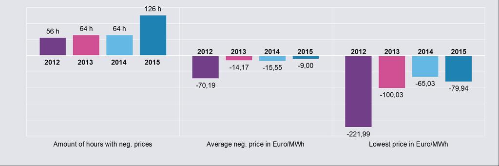 Source: BMWI Referent 46 Number of hours with negative prices,