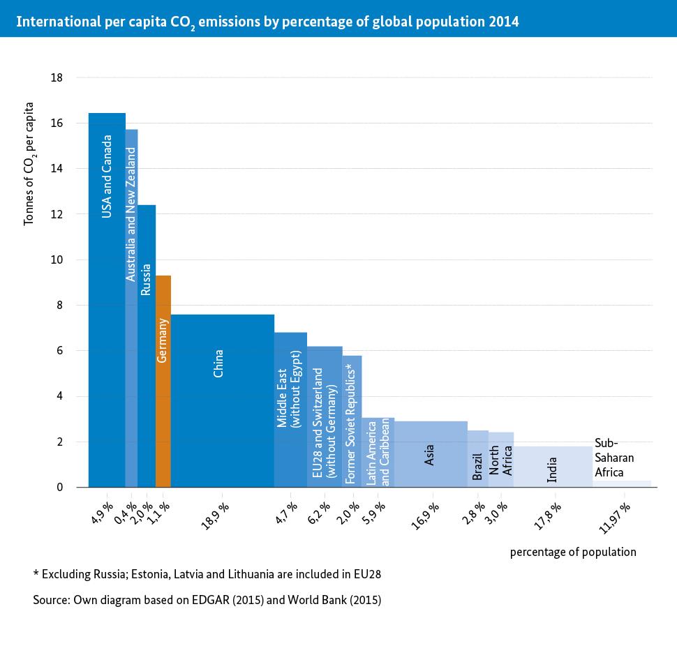 5 Per-capita CO 2 emissions 2014 Source: BMUB Climate Action