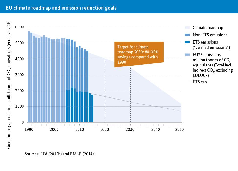 BMUB Climate Action in Figures 2016 7 EU Climate Roadmap and emission reduction goals Million tonnes of CO 2 equivalents (excl.