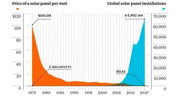 Cost of solar will fall more, installations grow Source: