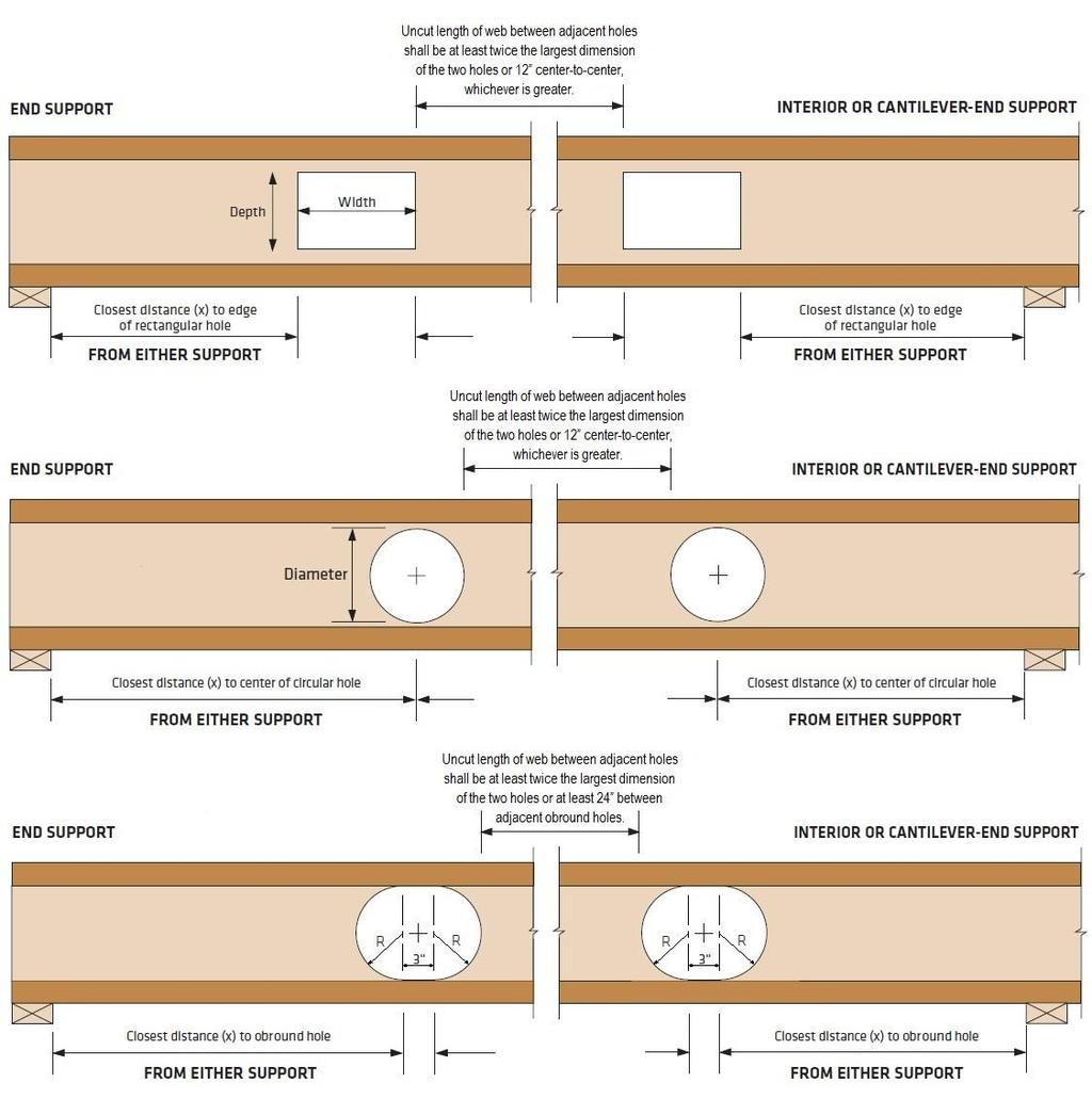 ESR-1305 Most Widely Accepted and Trusted Page 12 of 50 1 CUT HOLES CAREFULLY. DO NOT OVERCUT HOLES. DO NOT CUT I- FLANGES. 2 Holes may be placed anywhere within the depth of the web.