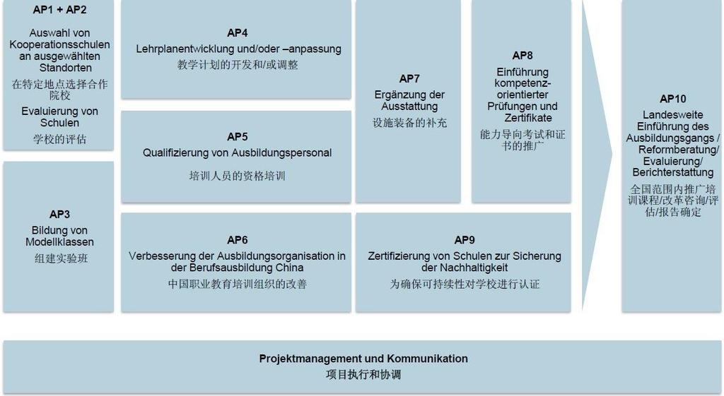 Challenge 2: Internal Development Programs Sino-German