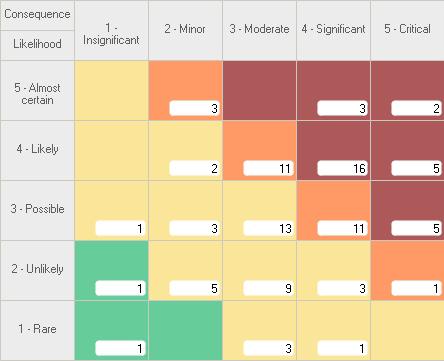 Visual tool to plot likelihood and impact scores