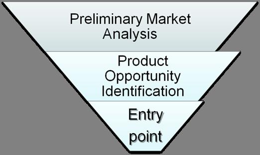 Market-Driven Approach for Product Family Identification Phase 1: Point of Entry