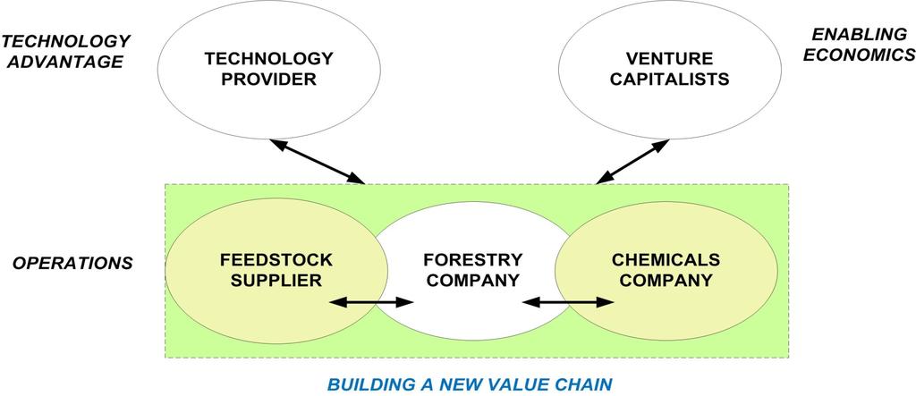 Exploiting Mature Value Chains Janssen, Chambost, Successful Partnerships for the Forest Biorefinery, 2008 Product identification first ~ Process issues second Product diversification towards a