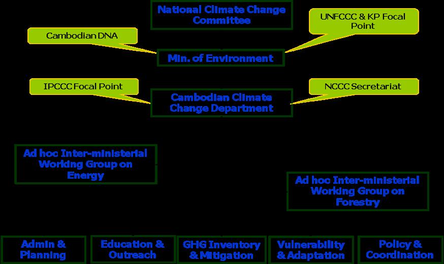 Part I - Technology Needs Assessment Report Figure 3: Cambodia's Climate Change Institutions Source: Ministry of Environment (2010) In 2006, Cambodia was among the first least developed countries to