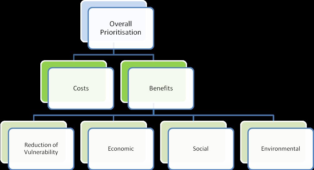Part I - Technology Needs Assessment Report Figure 6: Hierarchical Representation of Costs and Benefits of Adaptation Technologies 3.