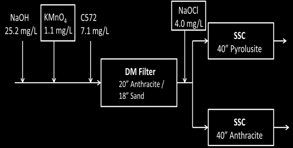 4.2.2 KMnO 4 / Chlorine System 4.2.2.1 Chemical Dosing and Plant Optimization For some pilot plant experiments, KMnO 4 was used as the pre-filter oxidant followed by postdual media filter