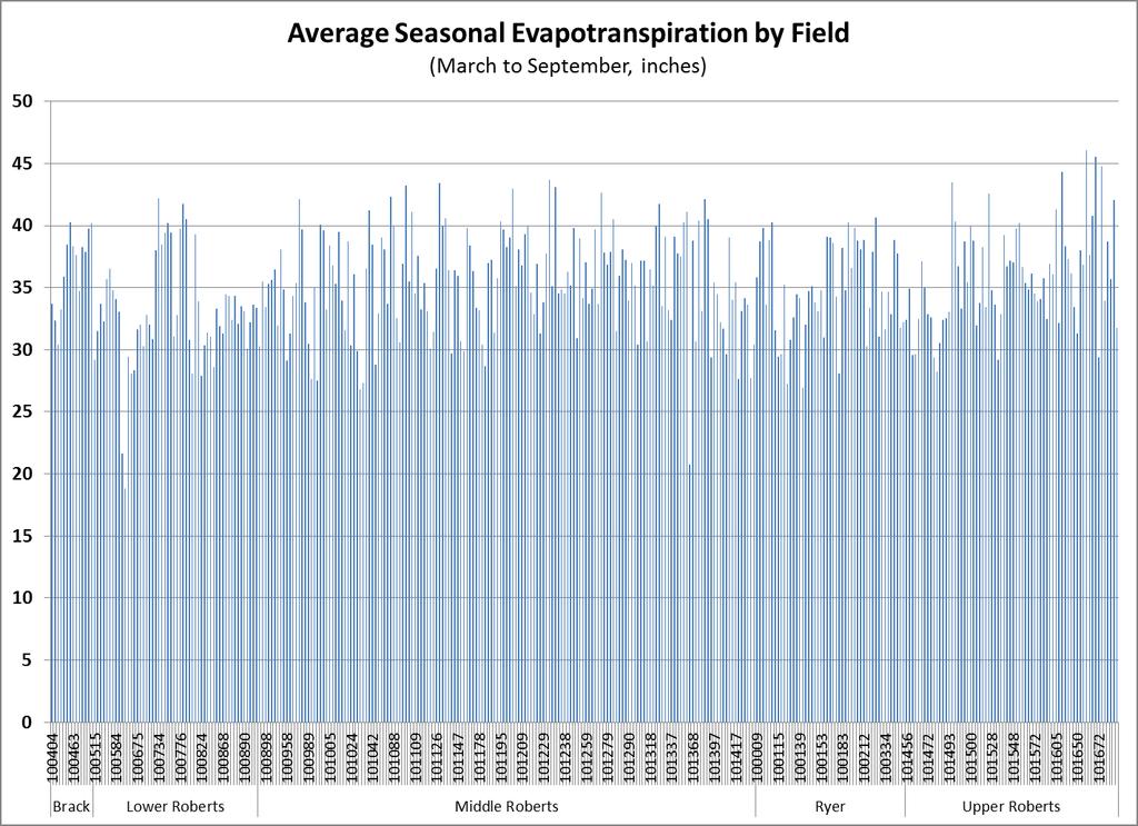 Figure 16. Average actual seasonal evapotranspiration (in inches) for alfalfa from SEBAL. Figure 17.