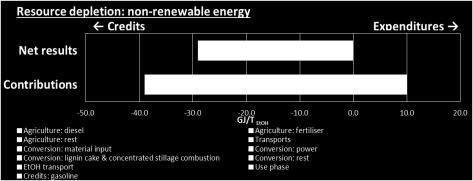 Lifecycle analysis (LCA) - Results Depletion of non-renewable energy resources (cumulative amounts of crude oil, natural gas, hard coal, lignite and uranium ore consumed over the whole fuel