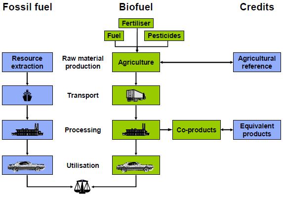 Lifecycle analysis (LCA) Main goal: to evaluate the environmental impact of PROESA technology for 2 nd gen bio-etoh production on a lifecycle basis, from biomass cultivation to fuel burning on