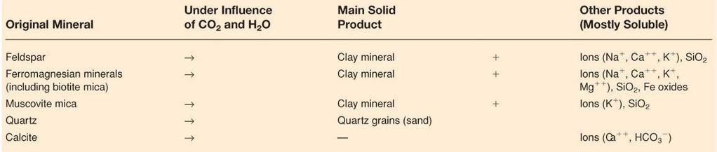 content also becomes more uniform and agglomerates of clay are broken down with a consequent increase in plasticity.