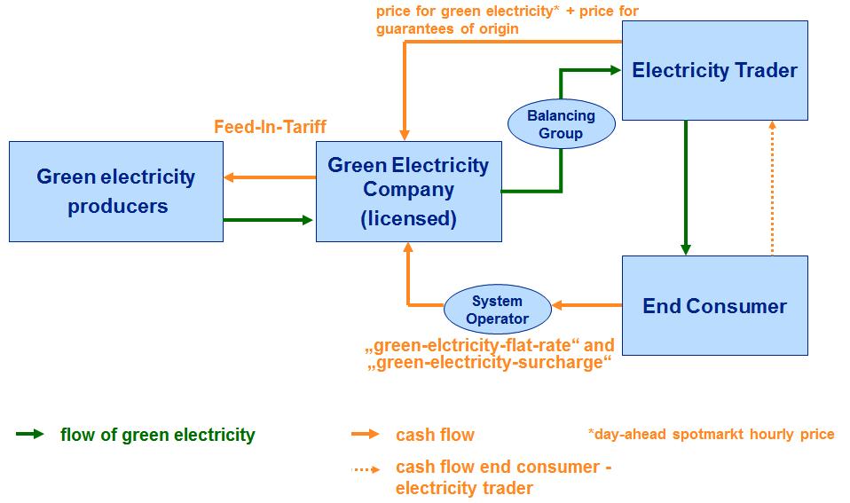 Graph 2: Supporting scheme in Austria (Source E-Control Austria) Renewable electricity injected into the grid by supported generation plants attracts subsidies in the form of the feed-in tariffs paid