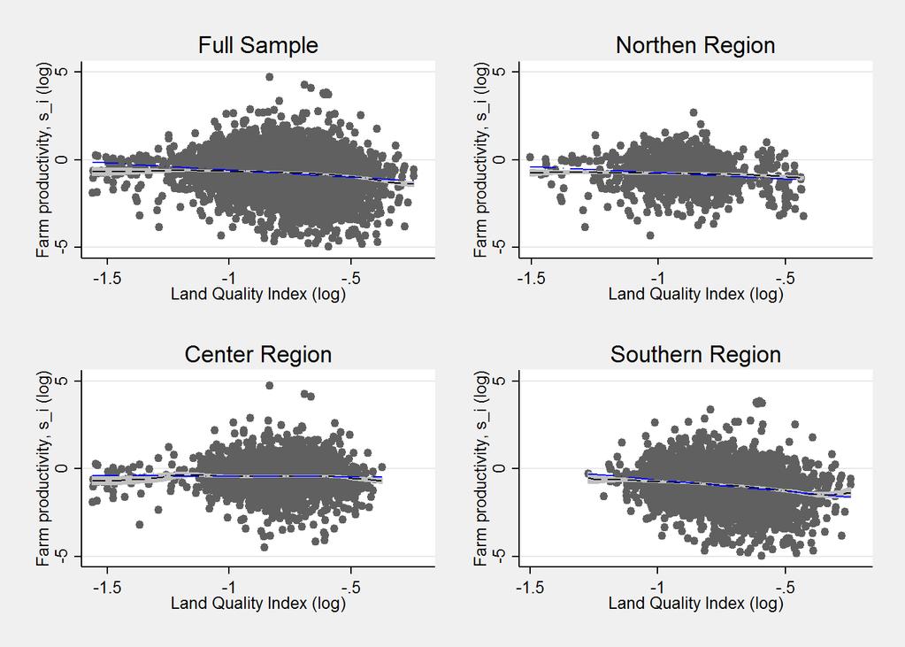 Productivity s i vs. Land Quality Index q i : By Region Notes: The correlations b/w land quality and s i is -.